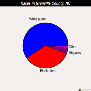 Granville County races chart
