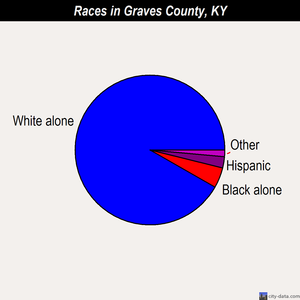 Graves County races chart