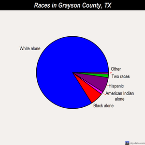 Grayson County races chart
