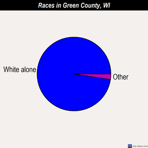 Green County races chart