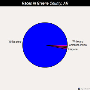 Greene County races chart