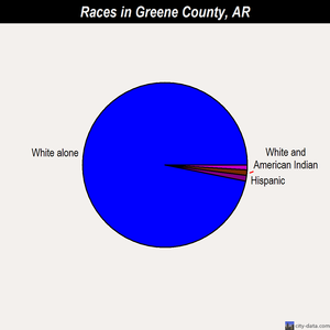 Greene County races chart
