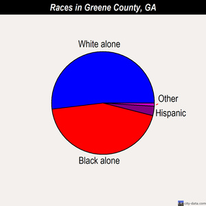 Greene County races chart
