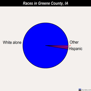 Greene County races chart