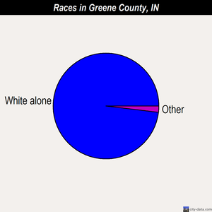 Greene County races chart