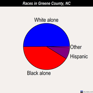 Greene County races chart