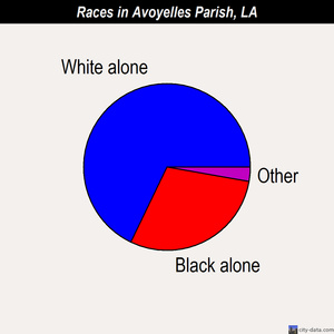 Avoyelles Parish races chart