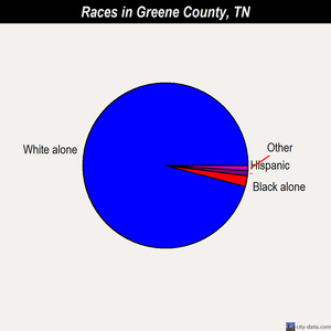 Greene County races chart