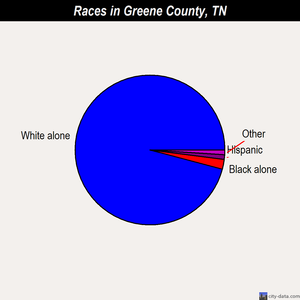 Greene County races chart