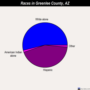 Greenlee County races chart