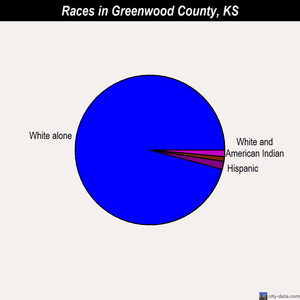 Greenwood County races chart