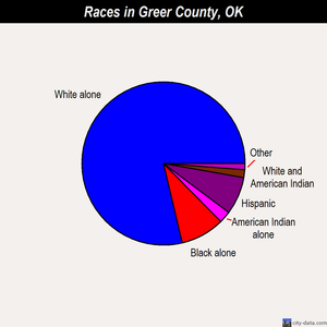Greer County races chart