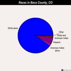Baca County races chart