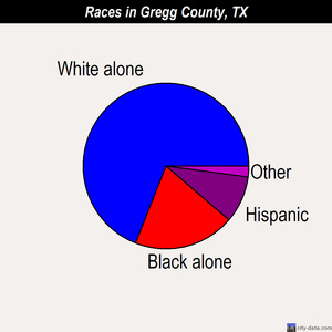 Gregg County races chart