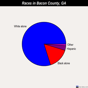 Bacon County races chart
