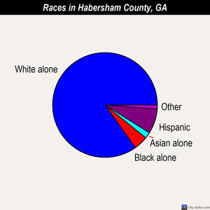 Habersham County races chart