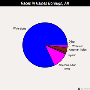 Haines Borough races chart