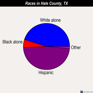 Hale County races chart