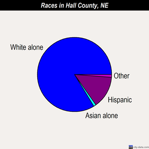 Hall County races chart