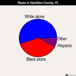 Hamilton County races chart