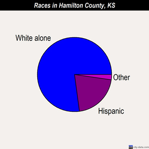 Hamilton County races chart