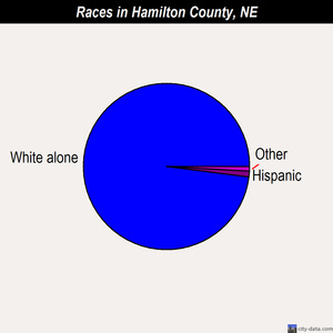 Hamilton County races chart