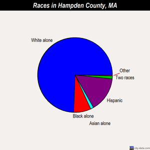 Hampden County races chart