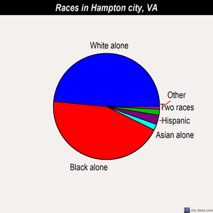 Hampton city races chart