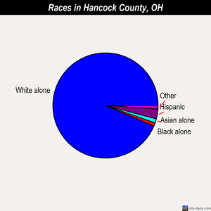 Hancock County races chart