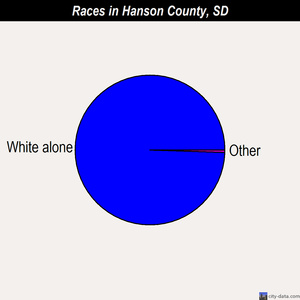 Hanson County races chart