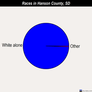 Hanson County races chart