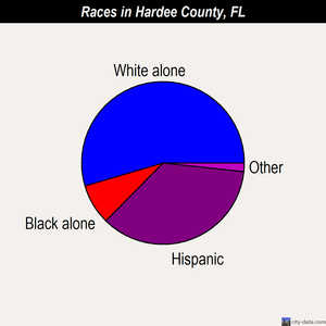 Hardee County races chart