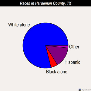 Hardeman County races chart