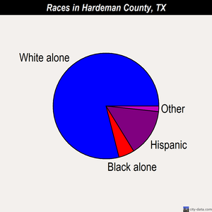 Hardeman County races chart
