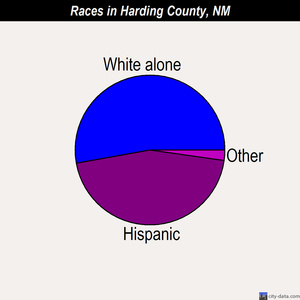 Harding County races chart