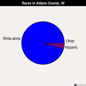Adams County races chart