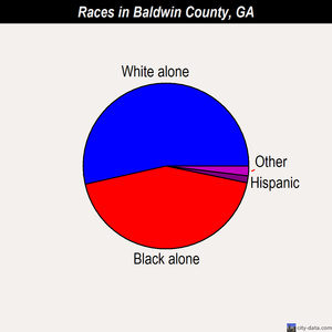 Baldwin County races chart