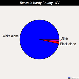Hardy County races chart