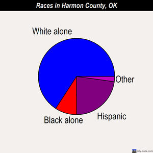 Harmon County races chart