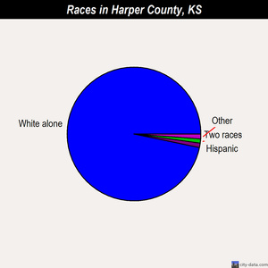 Harper County races chart
