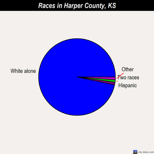 Harper County races chart