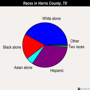 Harris County races chart