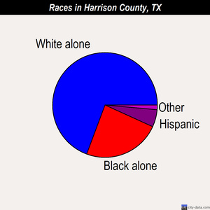 Harrison County races chart