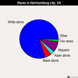 Harrisonburg city races chart