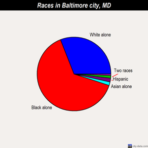 Baltimore city races chart