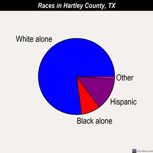 Hartley County races chart
