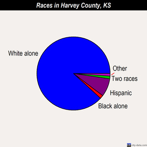Harvey County races chart
