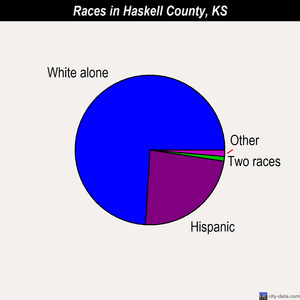Haskell County races chart