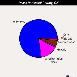 Haskell County races chart