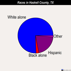 Haskell County races chart